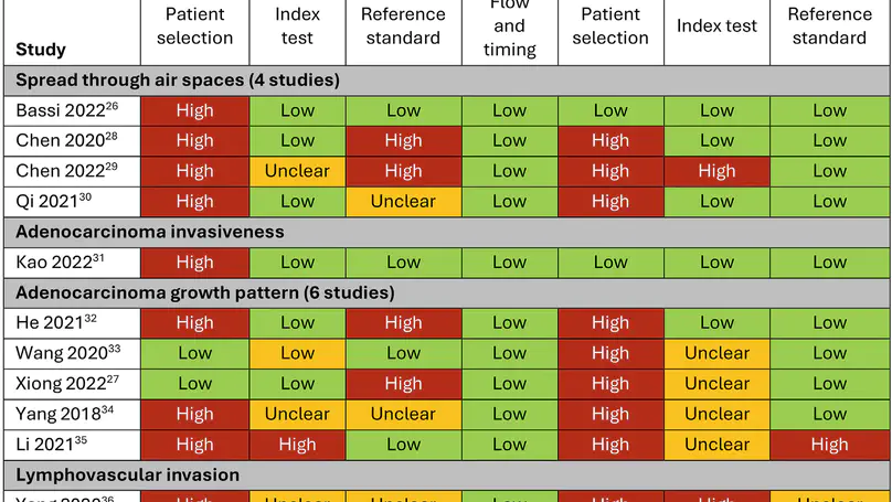 Predicting histopathological features of aggressiveness in lung cancer using CT radiomics: a systematic review